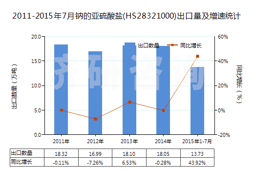 2011-2015年7月鈉的亞硫酸鹽(HS28321000)出口量及增速統(tǒng)計(jì)